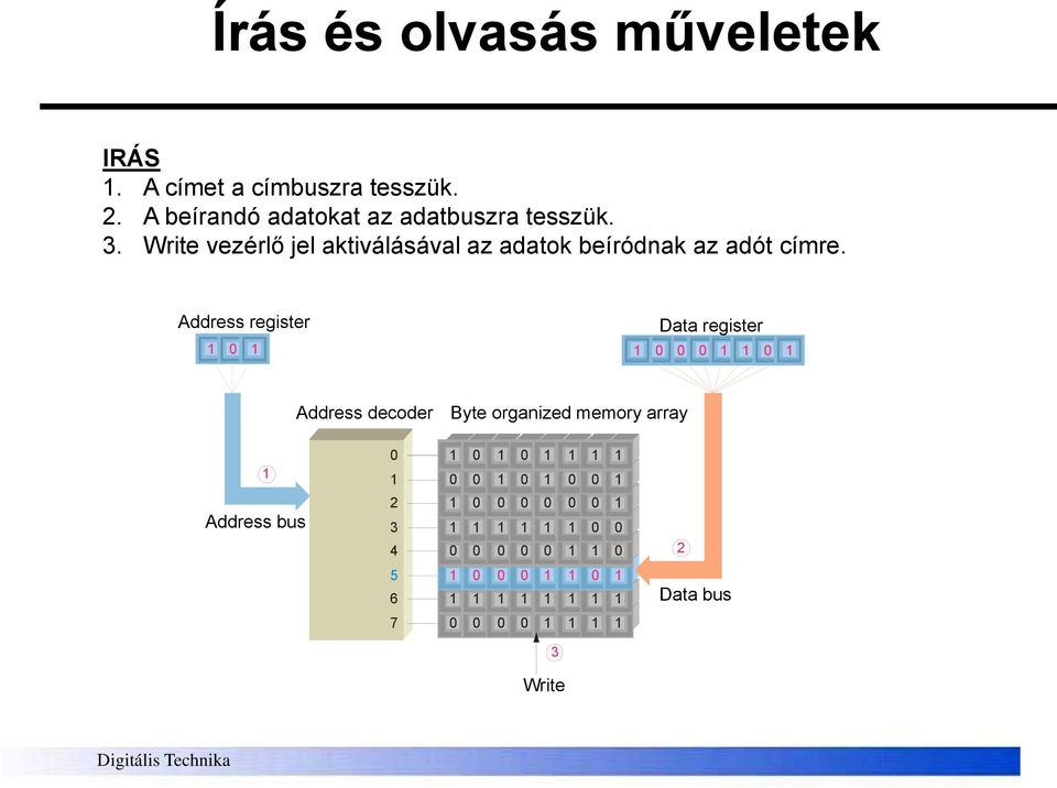Address register Data register 1 0 1 1 0 0 0 1 1 0 1 Address decoder Byte organized memory array 1 0 1 1 0 1 0 1