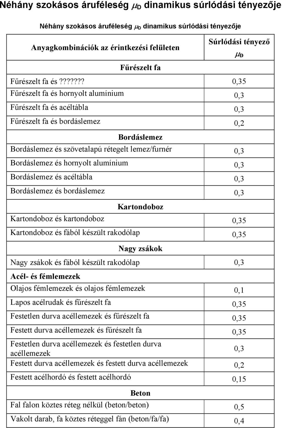 ?????? 0,35 Fűrészelt fa és hornyolt alumínium 0,3 Fűrészelt fa és acéltábla 0,3 Fűrészelt fa és bordáslemez 0,2 Bordáslemez Bordáslemez és szövetalapú rétegelt lemez/furnér 0,3 Bordáslemez és