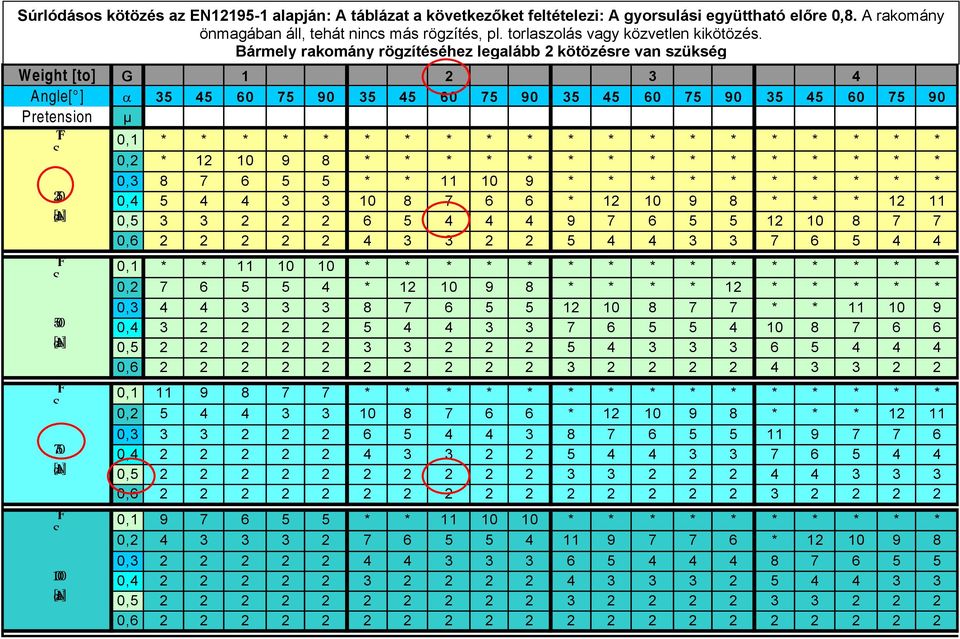 Bármely rakomány rögzítéséhez legalább 2 kötözésre van szükség Weight [to] G 1 2 3 4 Angle[ ] α 35 45 60 75 90 35 45 60 75 90 35 45 60 75 90 35 45 60 75 90 Pretension µ TF S 0,1 * * * * * * * * * * *