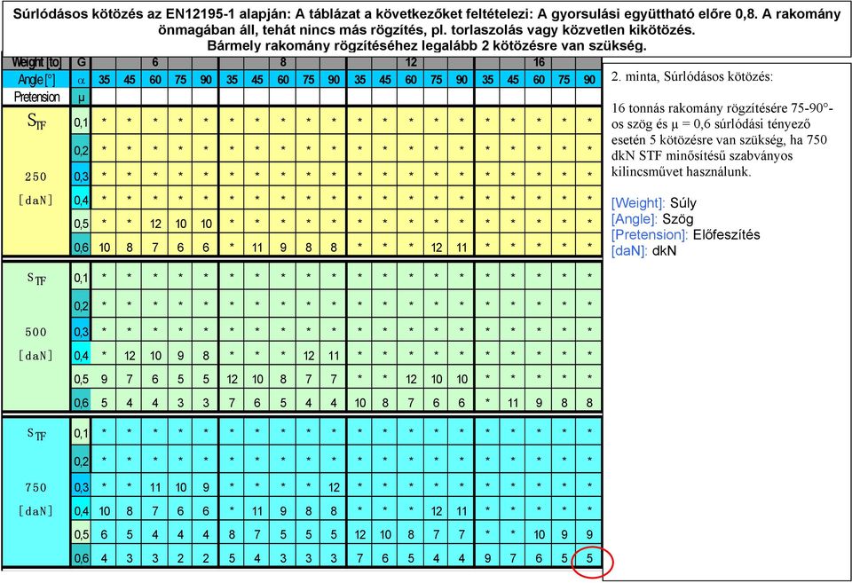 Weight [to] G 6 8 12 16 Angle [ ] α 35 45 60 75 90 35 45 60 75 90 35 45 60 75 90 35 45 60 75 90 Pretension µ S TF 0,1 * * * * * * * * * * * * * * * * * * * * 250 [dan] 0,2 * * * * * * * * * * * * * *