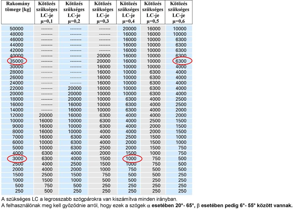 szükséges LC-je µ=0,6 A szükséges LC a legrosszabb szögpárokra van kiszámítva minden irányban.