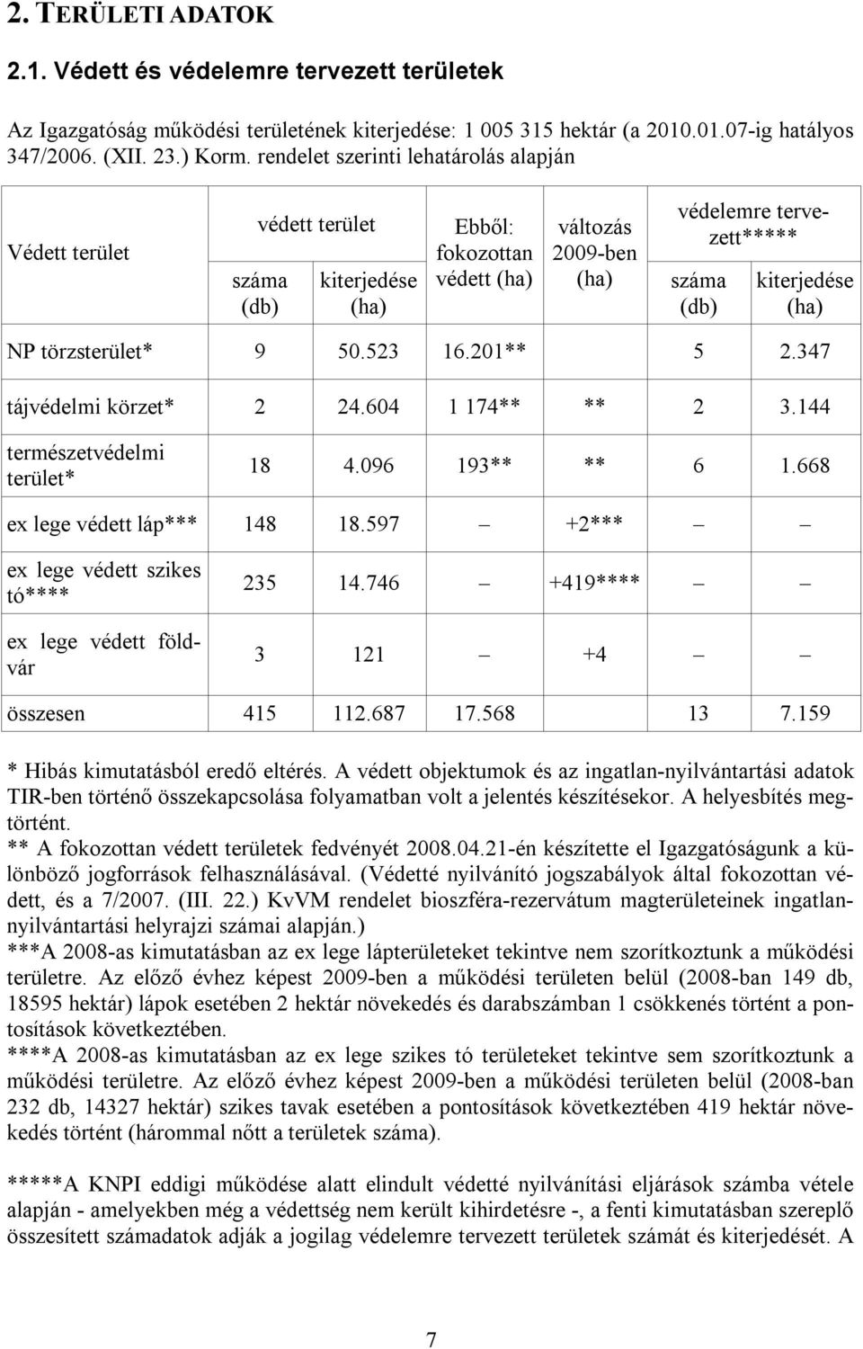 (ha) NP törzsterület* 9 50.523 16.201** 5 2.347 tájvédelmi körzet* 2 24.604 1 174** ** 2 3.144 természetvédelmi terület* 18 4.096 193** ** 6 1.668 ex lege védett láp*** 148 18.