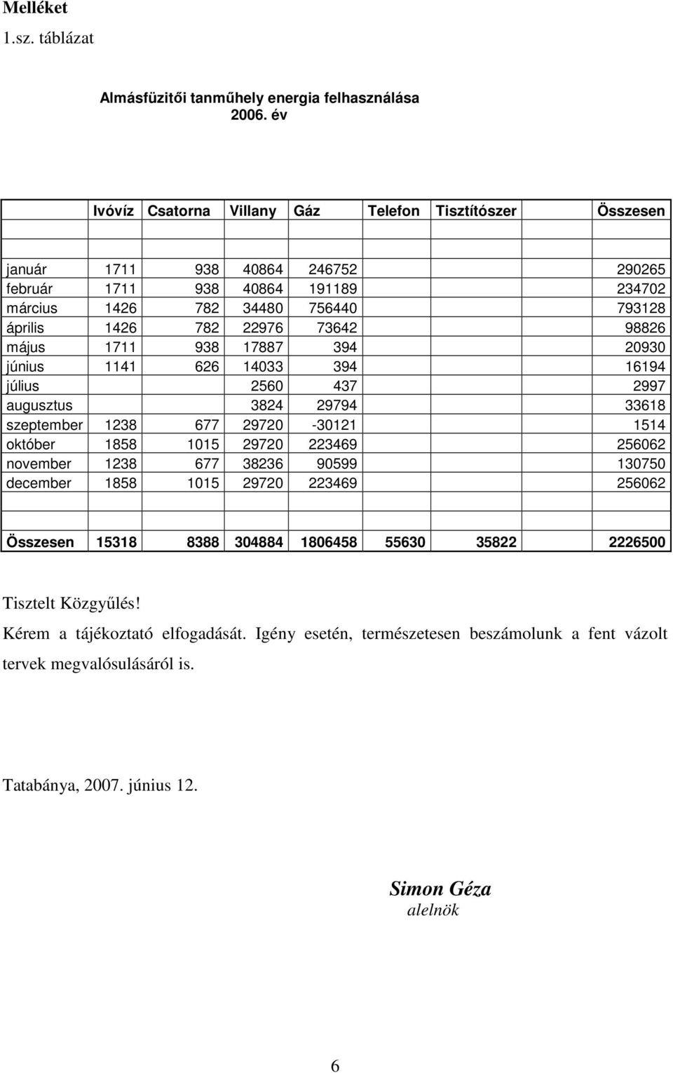 73642 98826 május 1711 938 17887 394 20930 június 1141 626 14033 394 16194 július 2560 437 2997 augusztus 3824 29794 33618 szeptember 1238 677 29720-30121 1514 október 1858 1015 29720 223469