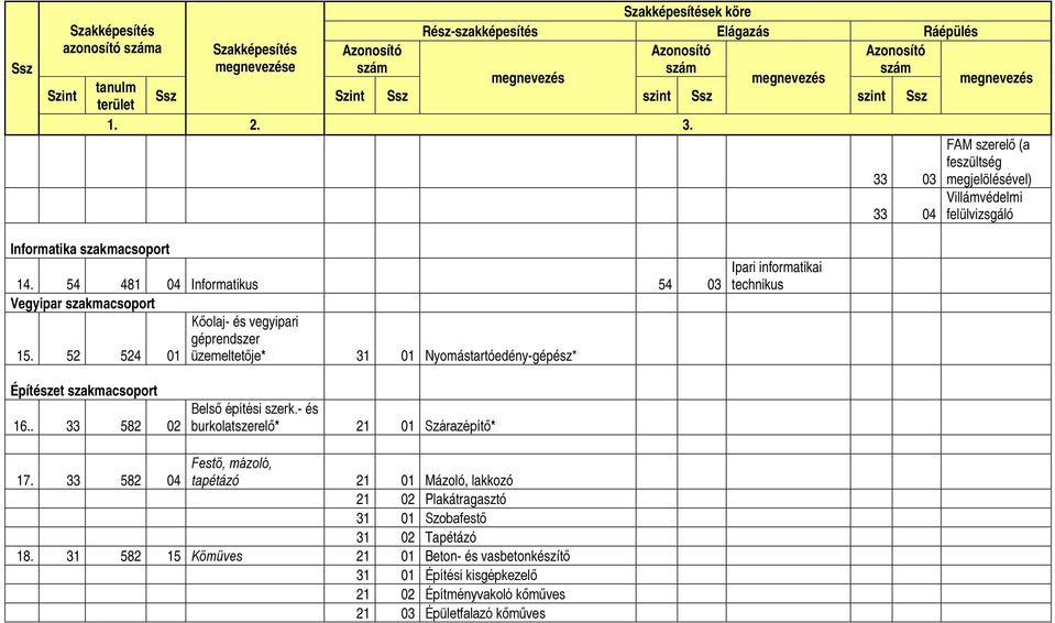 52 524 01 üzemeltetője* 31 01 Nyomástartóedény-gépész* Ipari informatikai technikus Építészet szakmacsoport 16.. 33 582 02 Belső építési szerk.- és burkolatszerelő* 21 01 Szárazépítő* 17.