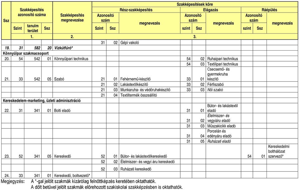 33 542 05 Szabó 21 01 Fehérnemű-készítő 33 01 készítő 21 02 Lakástextilkészítő 33 02 Férfiszabó 21 03 Munkaruha- és védőruhakészítő 33 03 Női szabó 21 04 Textiltermék összeállító