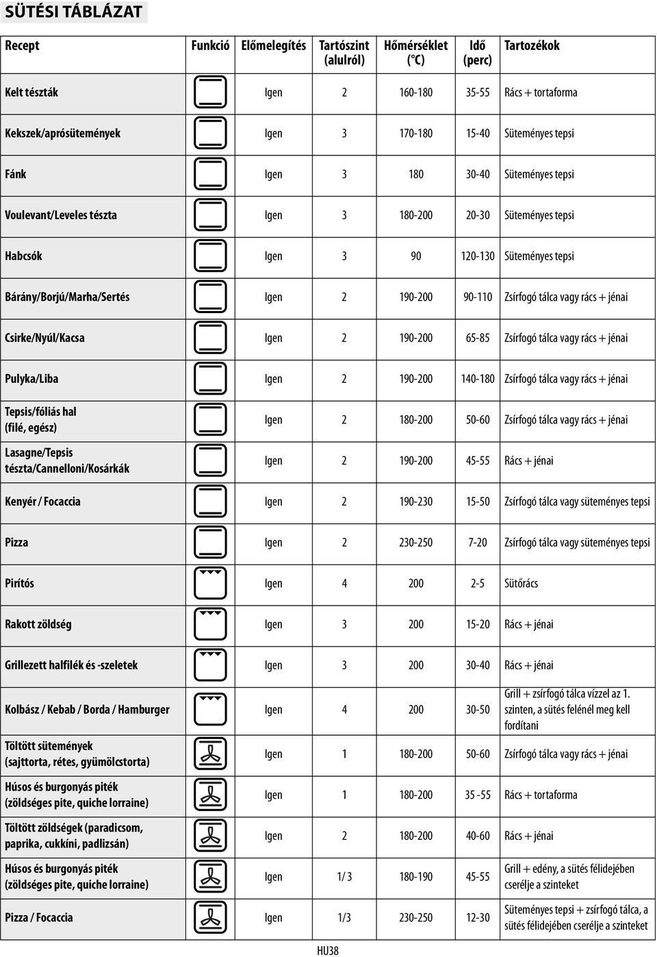 190-200 90-110 Zsírfogó tálca vagy rács + jénai Csirke/Nyúl/Kacsa Igen 2 190-200 65-85 Zsírfogó tálca vagy rács + jénai Pulyka/Liba Igen 2 190-200 140-180 Zsírfogó tálca vagy rács + jénai