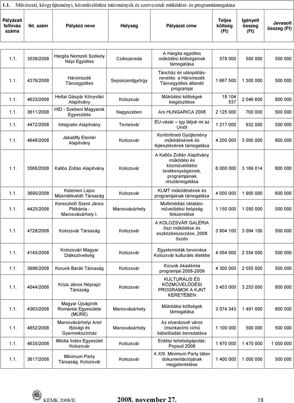 programjai Működési költségek kiegészítése 578 000 500 000 500 000 1 667 500 1 300 000 500 000 18 104 537 2 046 600 800 000 Nagyszeben Ars HUNGARICA 2008 2 125 000 700 000 500 000 Kolozsvár EU-vásár