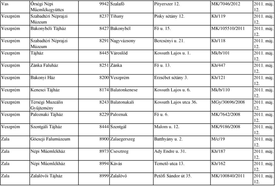 Kh/447 Veszprém Bakonyi Ház 8200 Veszprém Erzsébet sétány 3. Kh/121 Veszprém Kenesei 8174 Balatonkenese Kossuth Lajos u. 6. Mk/b/110 Veszprém Térségi Muzeális 8243 Balatonakali Kossuth Lajos utca 36.