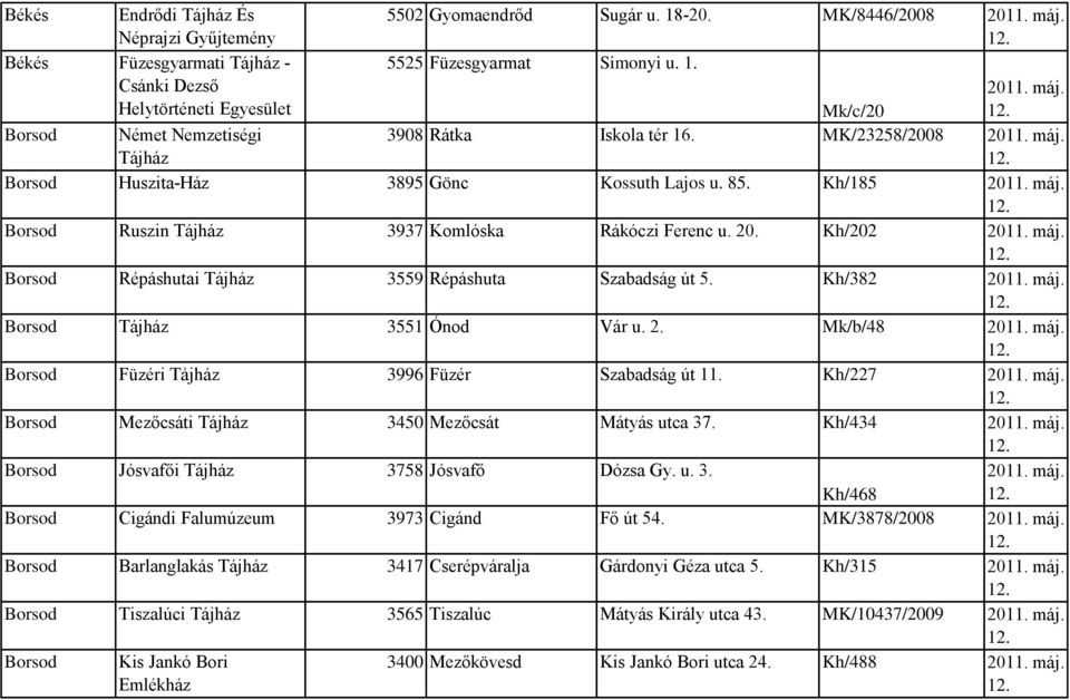 Kh/382 Borsod 3551 Ónod Vár u. 2. Mk/b/48 Borsod Füzéri 3996 Füzér Szabadság út 11. Kh/227 Borsod Mezőcsáti 3450 Mezőcsát Mátyás utca 37. Kh/434 Borsod Jósvafői 3758 Jósvafő Dózsa Gy. u. 3. Kh/468 Borsod Cigándi Falumúzeum 3973 Cigánd Fő út 54.