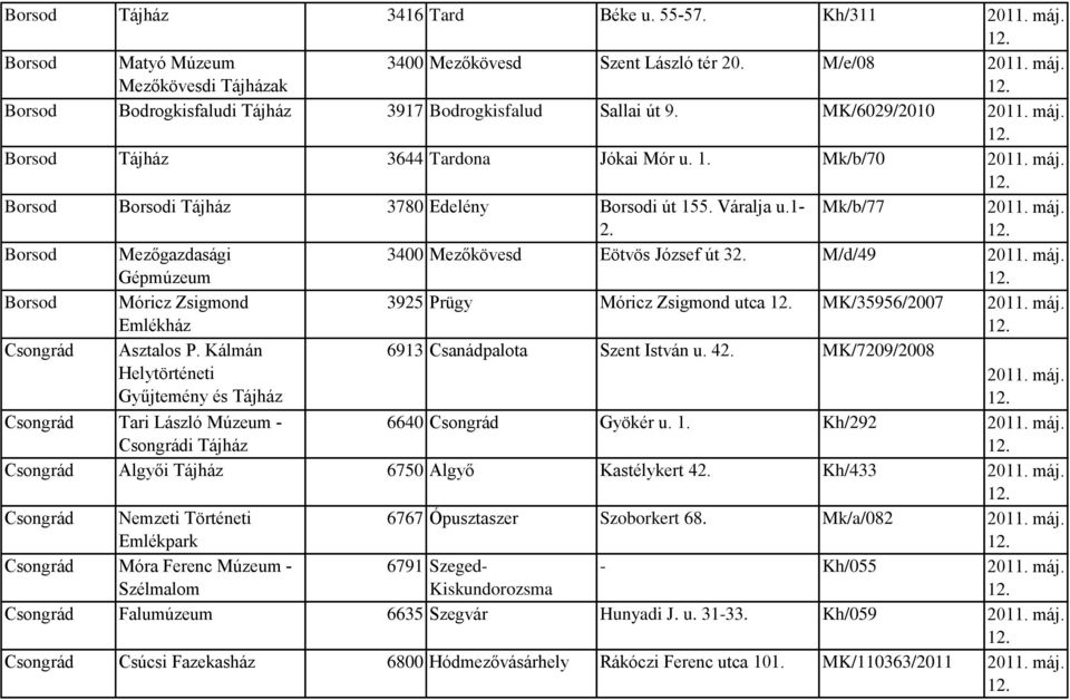 M/d/49 Borsod Móricz Zsigmond Emlékház 3925 Prügy Móricz Zsigmond utca MK/35956/2007 Csongrád Asztalos P. Kálmán Helytörténeti és 6913 Csanádpalota Szent István u. 42.