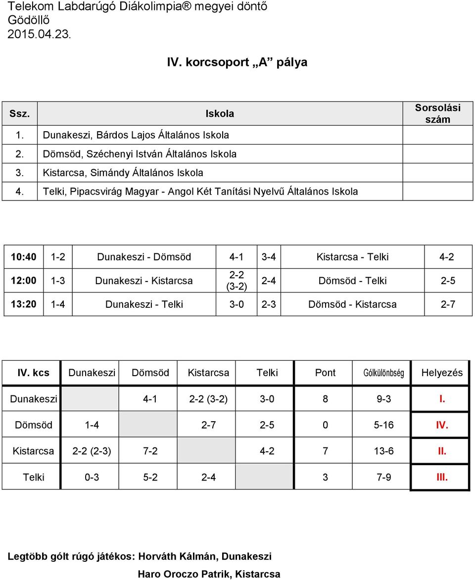 2-2 (3-2) 2-4 Dömsöd - Telki 2-5 13:20 1-4 Dunakeszi - Telki 3-0 2-3 Dömsöd - Kistarcsa 2-7 IV.