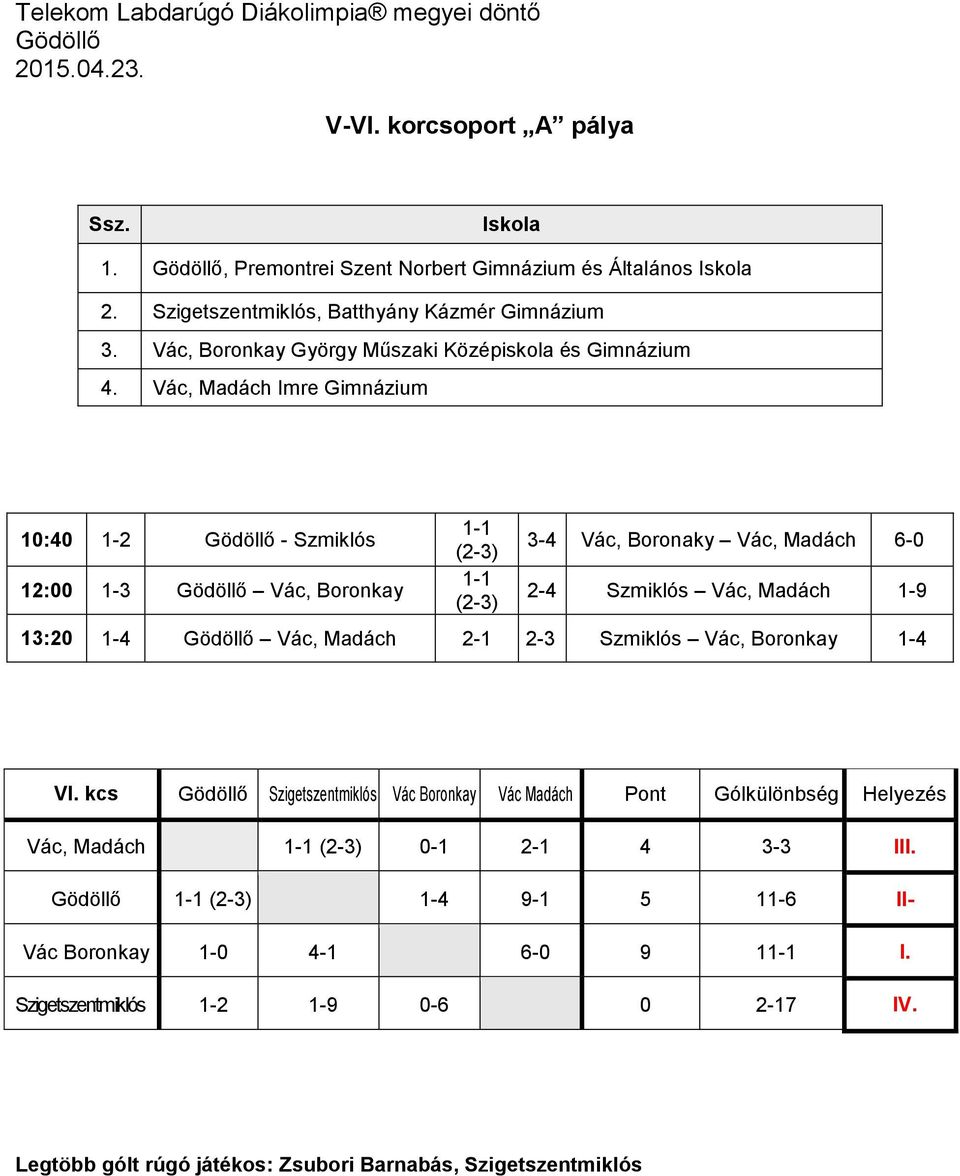 Vác, Madách Imre Gimnázium 10:40 1-2 - Szmiklós 12:00 1-3 Vác, Boronkay 1-1 (2-3) 1-1 (2-3) 3-4 Vác, Boronaky Vác, Madách 6-0 2-4 Szmiklós Vác, Madách 1-9 13:20 1-4 Vác,