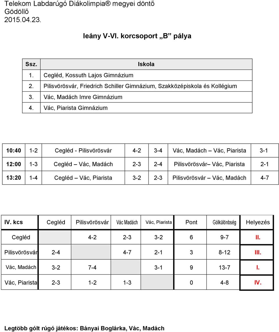 Vác, Piarista Gimnázium 10:40 1-2 Cegléd - Pilisvörösvár 4-2 3-4 Vác, Madách Vác, Piarista 3-1 12:00 1-3 Cegléd Vác, Madách 2-3 2-4 Pilisvörösvár Vác, Piarista 2-1 13:20