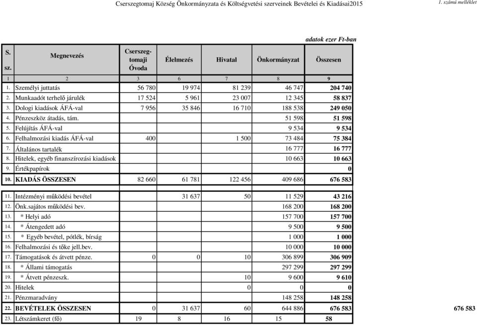 Pénzeszköz átadás, tám. 51 598 51 598 5. Felújítás ÁFÁ-val 9 534 9 534 6. Felhalmozási kiadás ÁFÁ-val 400 1 500 73 484 75 384 7. Általános tartalék 16 777 16 777 8.