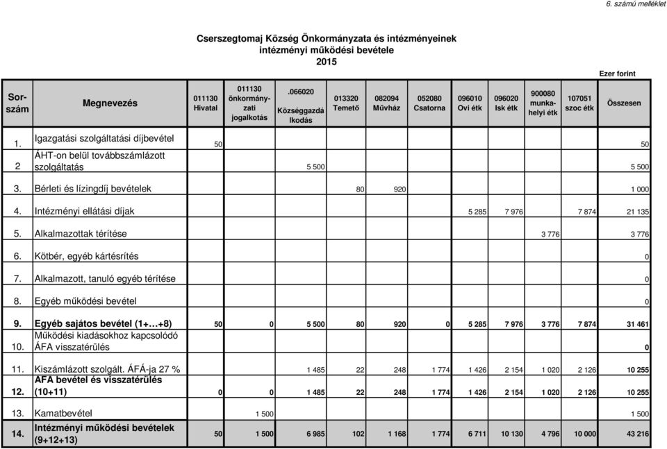 2 Igazgatási szolgáltatási díjbevétel 50 50 ÁHT-on belül továbbszámlázott szolgáltatás 5 500 5 500 3. Bérleti és lízingdíj bevételek 80 920 1 000 4.