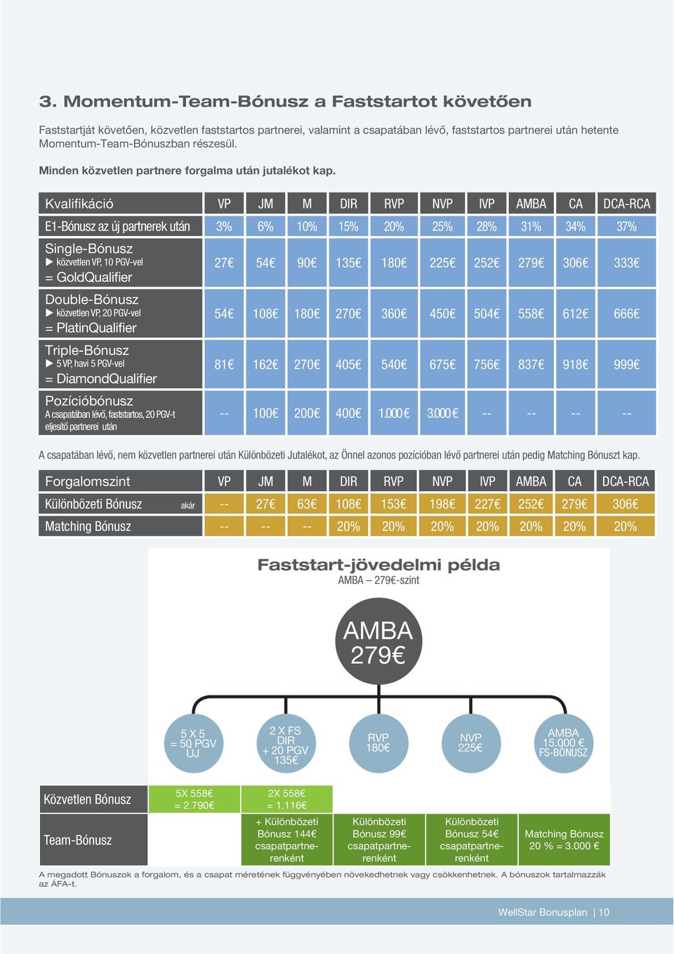 Kvalifikáció VP JM M DIR RVP NVP IVP AMBA CA DCA-RCA E1-Bónusz az új partnerek után 3% 6% 10% 1% 20% 2% 28% 31% 34% 37% Single-Bónusz közvetlen VP, 10 -vel 27 4 90 13 180 22 22 279 306 333 =