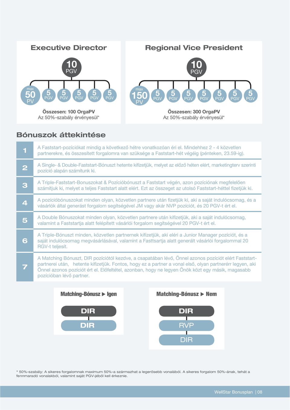 A Single- & Double-Faststart-Bónuszt hetente kifizetjük, melyet az előző héten elért, marketingterv szerinti pozíció alapán számítunk ki.