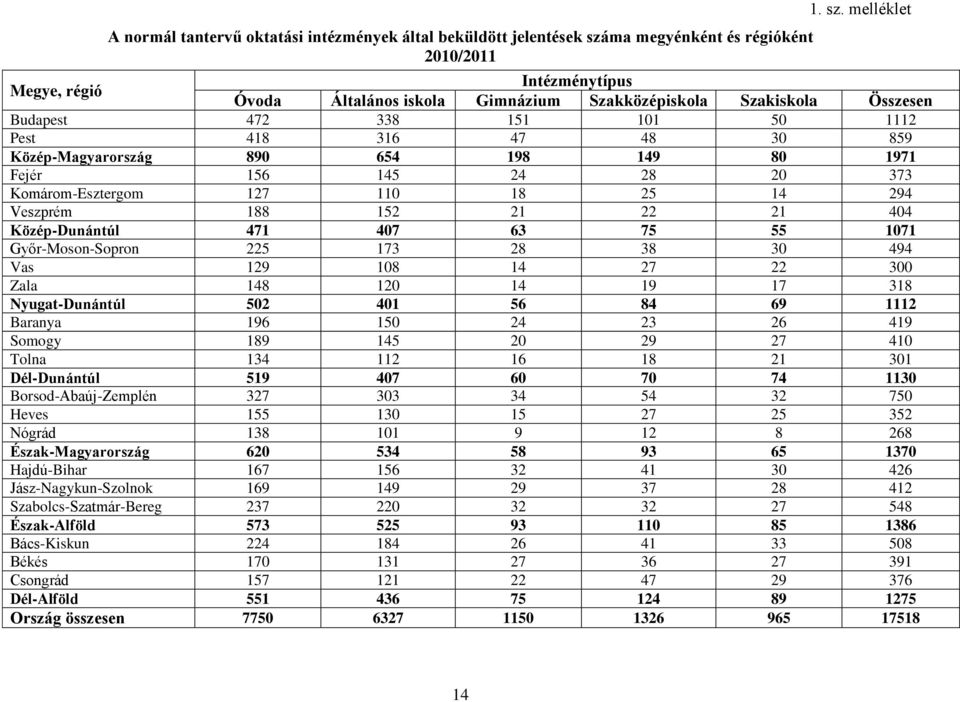 melléklet Megye, régió Intézménytípus Óvoda Általános iskola Gimnázium Szakközépiskola Szakiskola Összesen Budapest 47 338 151 11 5 111 Pest 418 316 47 48 3 859 Közép-Magyarország 89 654 198 149 8