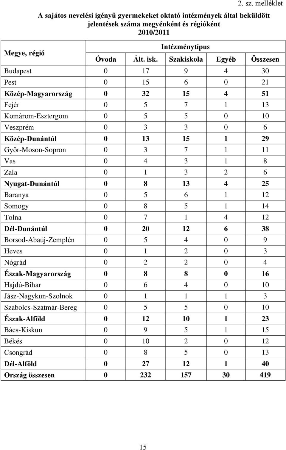 1 11 Vas 4 3 1 8 Zala 1 3 6 Nyugat-Dunántúl 8 13 4 5 Baranya 5 6 1 1 Somogy 8 5 1 14 Tolna 7 1 4 1 Dél-Dunántúl 1 6 38 Borsod-Abaúj-Zemplén 5 4 9 Heves 1 3 Nógrád 4 Észak-Magyarország 8