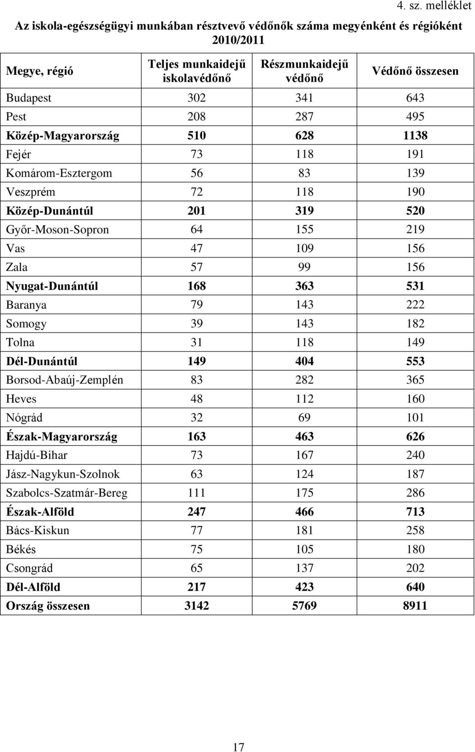 Nyugat-Dunántúl 168 363 531 Baranya 79 143 Somogy 39 143 18 Tolna 31 118 149 Dél-Dunántúl 149 44 553 Borsod-Abaúj-Zemplén 83 8 365 Heves 48 11 16 Nógrád 3 69 11 Észak-Magyarország 163 463 66