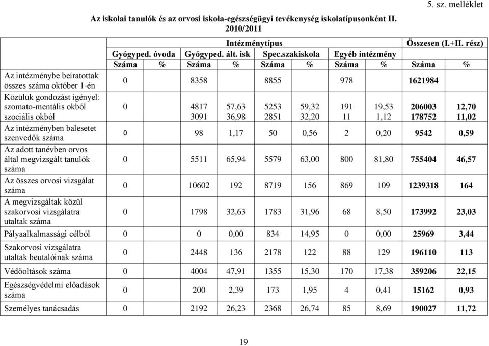 szociális okból 4817 391 57,63 36,98 553 851 59,3 3, 191 11 19,53 1,1 63 17875 1,7 11, Az intézményben balesetet szenvedők száma 98 1,17 5,56, 954,59 Az adott tanévben orvos által megvizsgált tanulók