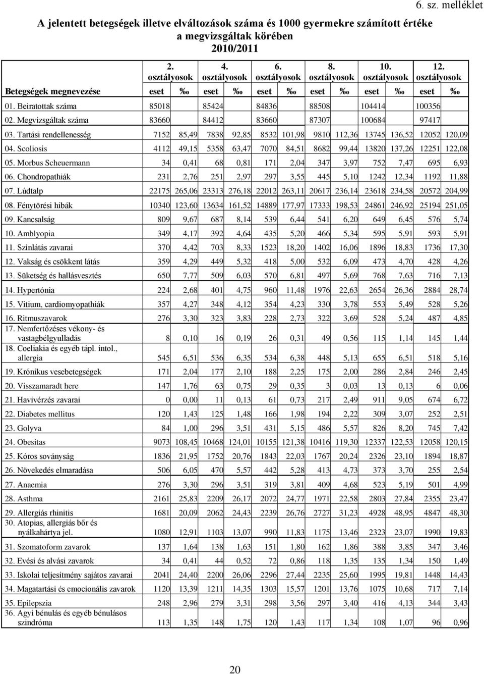 Tartási rendellenesség 715 85,49 7838 9,85 853 11,98 981 11,36 13745 136,5 15 1,9 Scoliosis 411 49,15 5358 63,47 77 84,51 868 99,44 138 137,6 151 1,8 5.