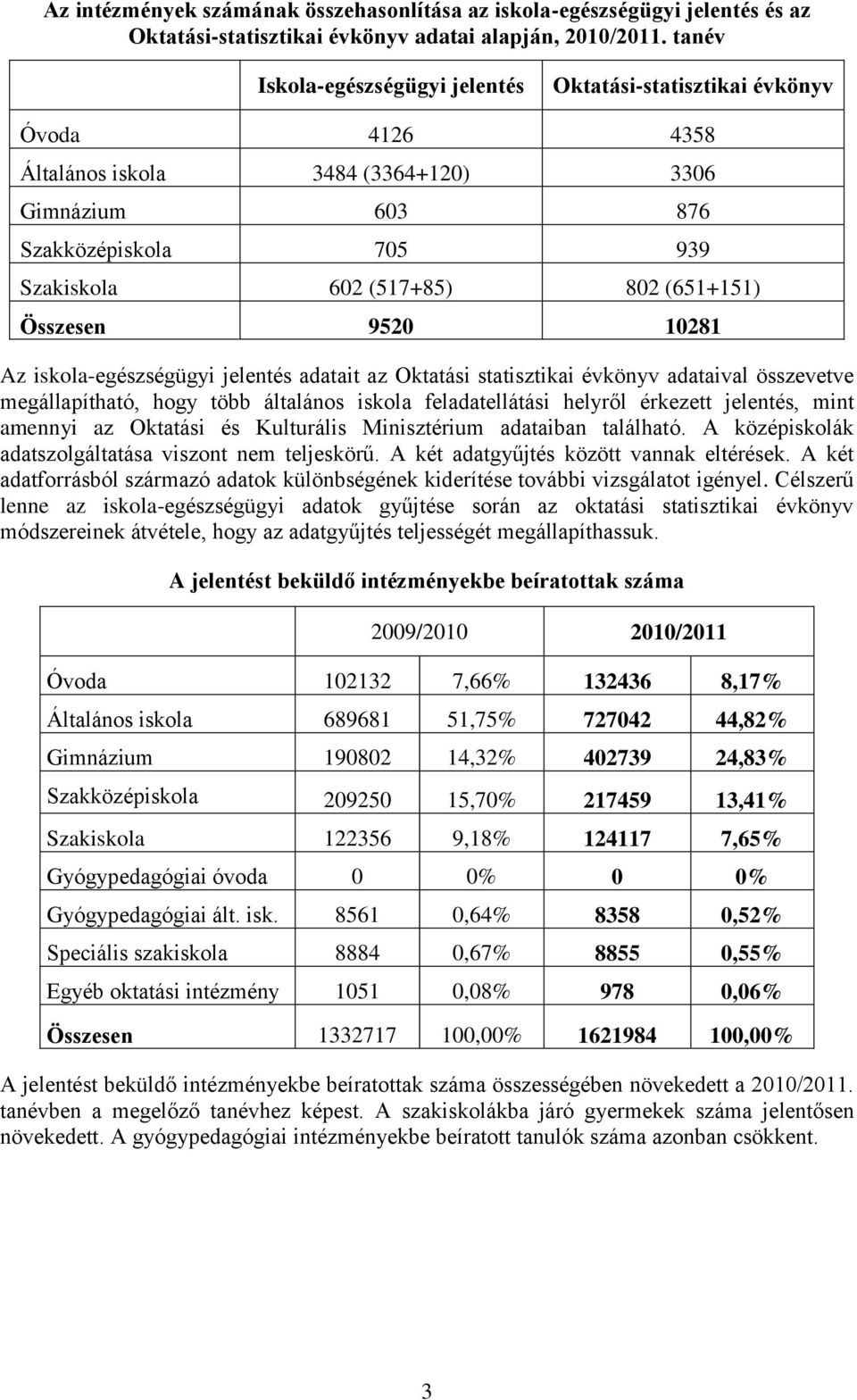 95 181 Az iskola-egészségügyi jelentés adatait az Oktatási statisztikai évkönyv adataival összevetve megállapítható, hogy több általános iskola feladatellátási helyről érkezett jelentés, mint amennyi