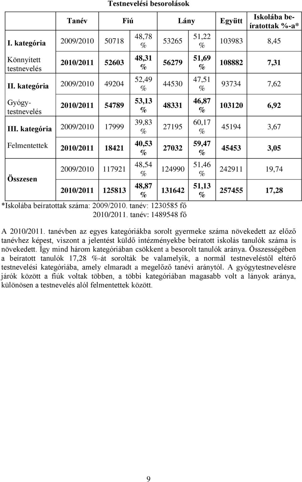 11791 1499 % Összesen 48,87 15813 13164 % *Iskolába beíratottak száma: 9/ tanév: 13585 fő.