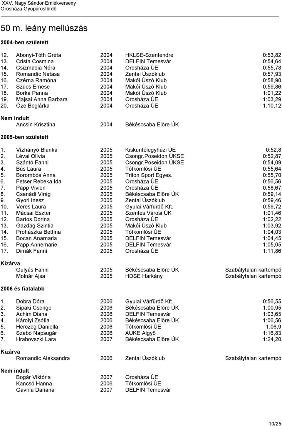 Majsai Anna Barbara 2004 Orosháza ÚE 1:03,29 20. Őze Boglárka 2004 Orosháza ÚE 1:10,12 Ancsin Krisztina 2004 Békéscsaba Előre ÚK 2005-ben született 1.