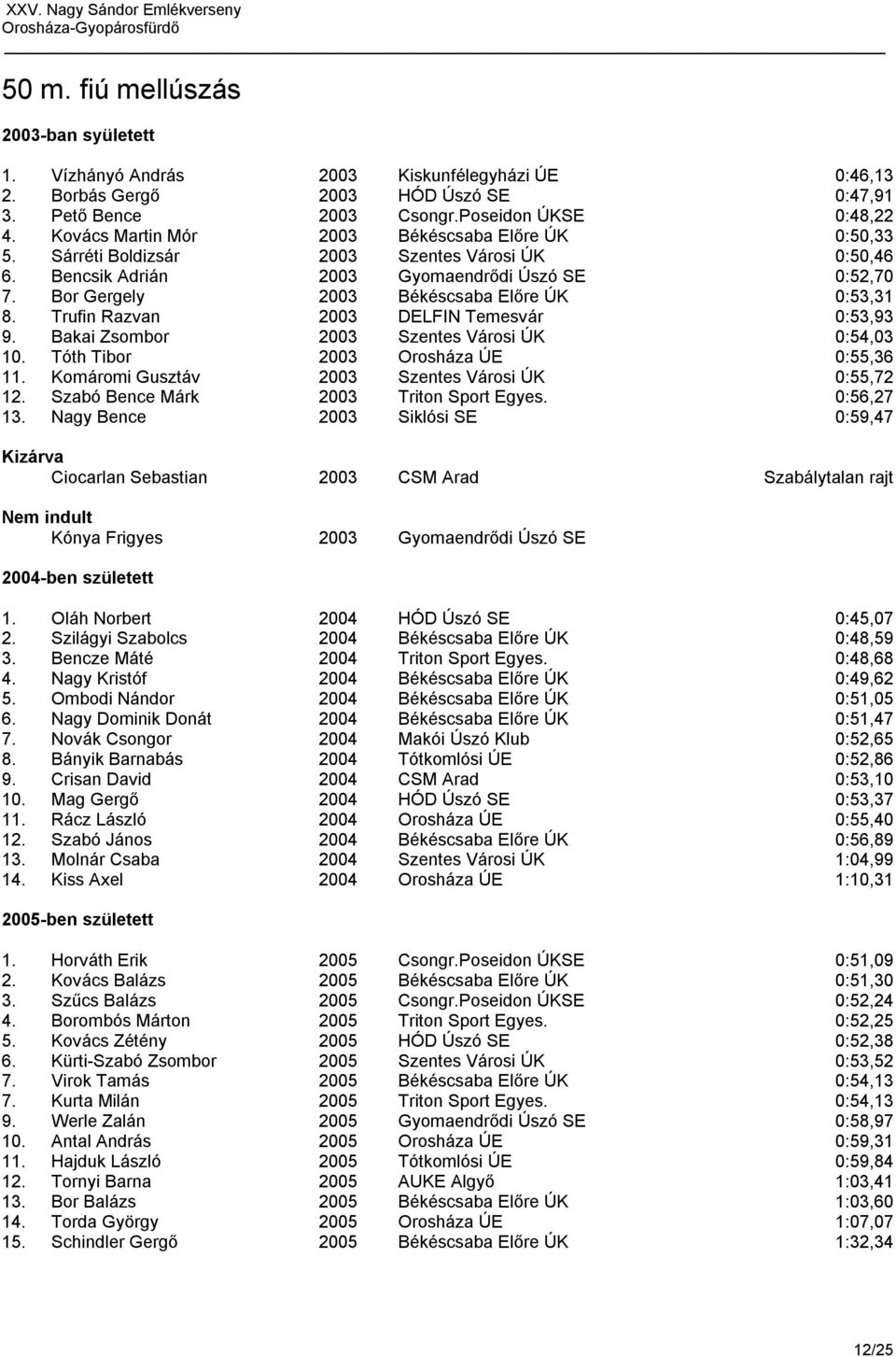 Bor Gergely 2003 Békéscsaba Előre ÚK 0:53,31 8. Trufin Razvan 2003 DELFIN Temesvár 0:53,93 9. Bakai Zsombor 2003 Szentes Városi ÚK 0:54,03 10. Tóth Tibor 2003 Orosháza ÚE 0:55,36 11.