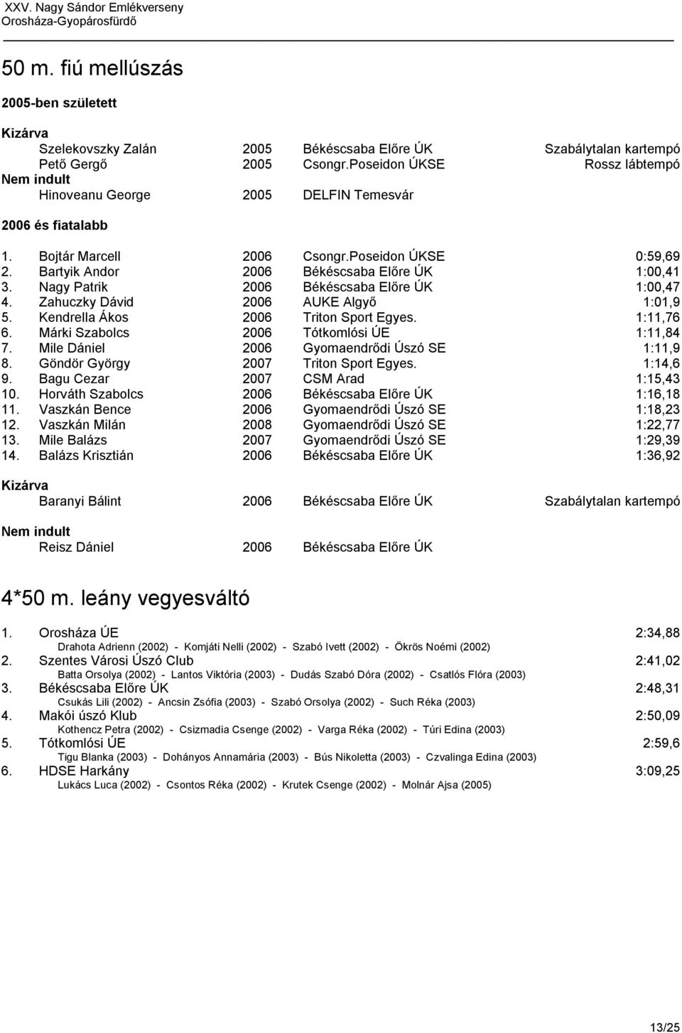 Nagy Patrik 2006 Békéscsaba Előre ÚK 1:00,47 4. Zahuczky Dávid 2006 AUKE Algyő 1:01,9 5. Kendrella Ákos 2006 Triton Sport Egyes. 1:11,76 6. Márki Szabolcs 2006 Tótkomlósi ÚE 1:11,84 7.