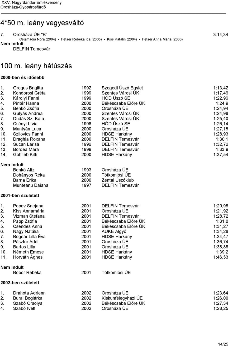 Pintér Hanna 2000 Békéscsaba Előre ÚK 1:24,9 5. Benkő Zsófia 2000 Orosháza ÚE 1:24,94 6. Gulyás Andrea 2000 Szentes Városi ÚK 1:24,98 7. Dudás Sz. Kata 2000 Szentes Városi ÚK 1:25,40 8.