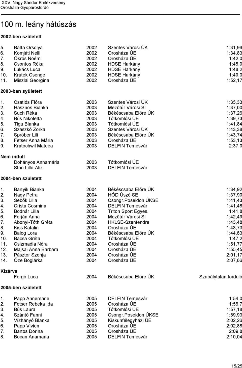 Csatlós Flóra 2003 Szentes Városi ÚK 1:35,33 2. Hasznos Bianka 2003 Mezőtúr Városi SI 1:37,00 3. Such Réka 2003 Békéscsaba Előre ÚK 1:37,26 4. Bús Nikoletta 2003 Tótkomlósi ÚE 1:39,73 5.