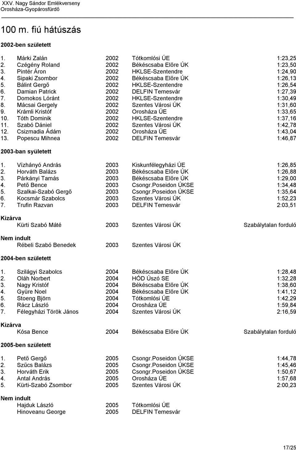 Mácsai Gergely 2002 Szentes Városi ÚK 1:31,60 9. Krámli Kristóf 2002 Orosháza ÚE 1:33,65 10. Tóth Dominik 2002 HKLSE-Szentendre 1:37,16 11. Szabó Dániel 2002 Szentes Városi ÚK 1:42,78 12.