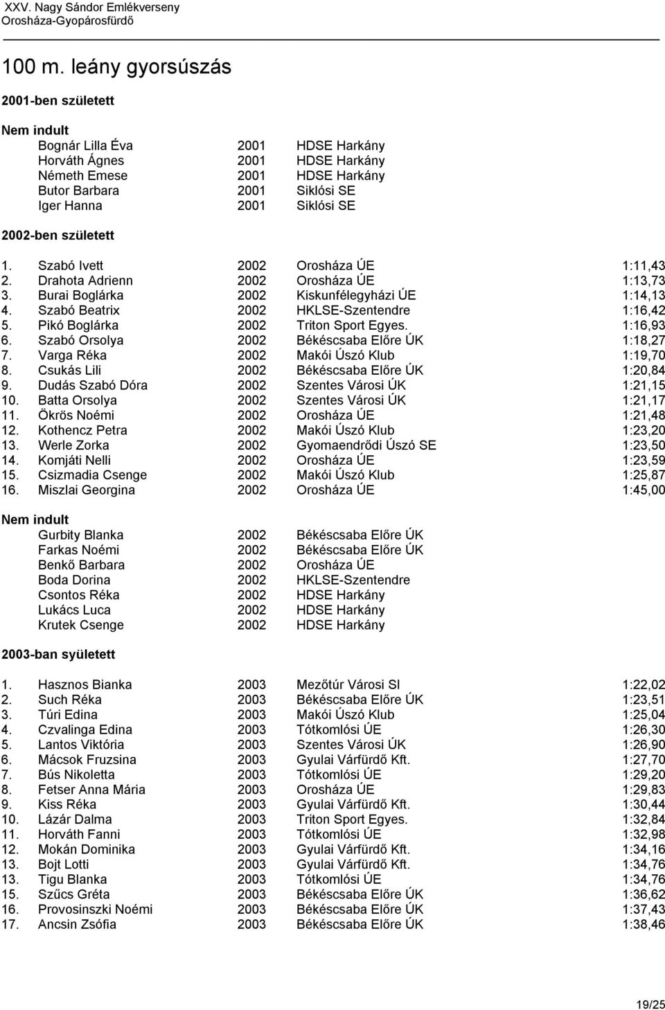 született 1. Szabó Ivett 2002 Orosháza ÚE 1:11,43 2. Drahota Adrienn 2002 Orosháza ÚE 1:13,73 3. Burai Boglárka 2002 Kiskunfélegyházi ÚE 1:14,13 4. Szabó Beatrix 2002 HKLSE-Szentendre 1:16,42 5.