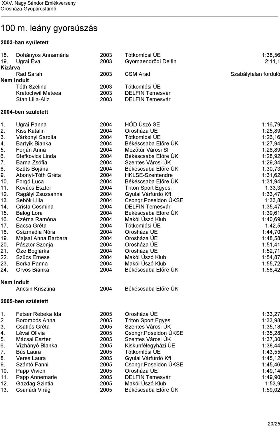 2004-ben született 1. Ugrai Panna 2004 HÓD Úszó SE 1:16,79 2. Kiss Katalin 2004 Orosháza ÚE 1:25,89 3. Várkonyi Sarolta 2004 Tótkomlósi ÚE 1:26,16 4. Bartyik Bianka 2004 Békéscsaba Előre ÚK 1:27,94 5.