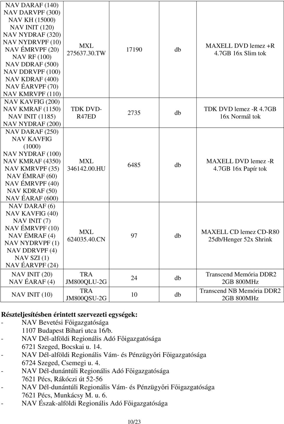 KDRAF (50) NAV ÉARAF (600) NAV DARAF (6) NAV KAVFIG (40) NAV INIT (7) NAV ÉMRVPF (10) NAV ÉMRAF (4) NAV NYDRVPF (1) NAV DDRVPF (4) NAV SZI (1) NAV ÉARVPF (24) NAV INIT (20) NAV ÉARAF (4) NAV INIT