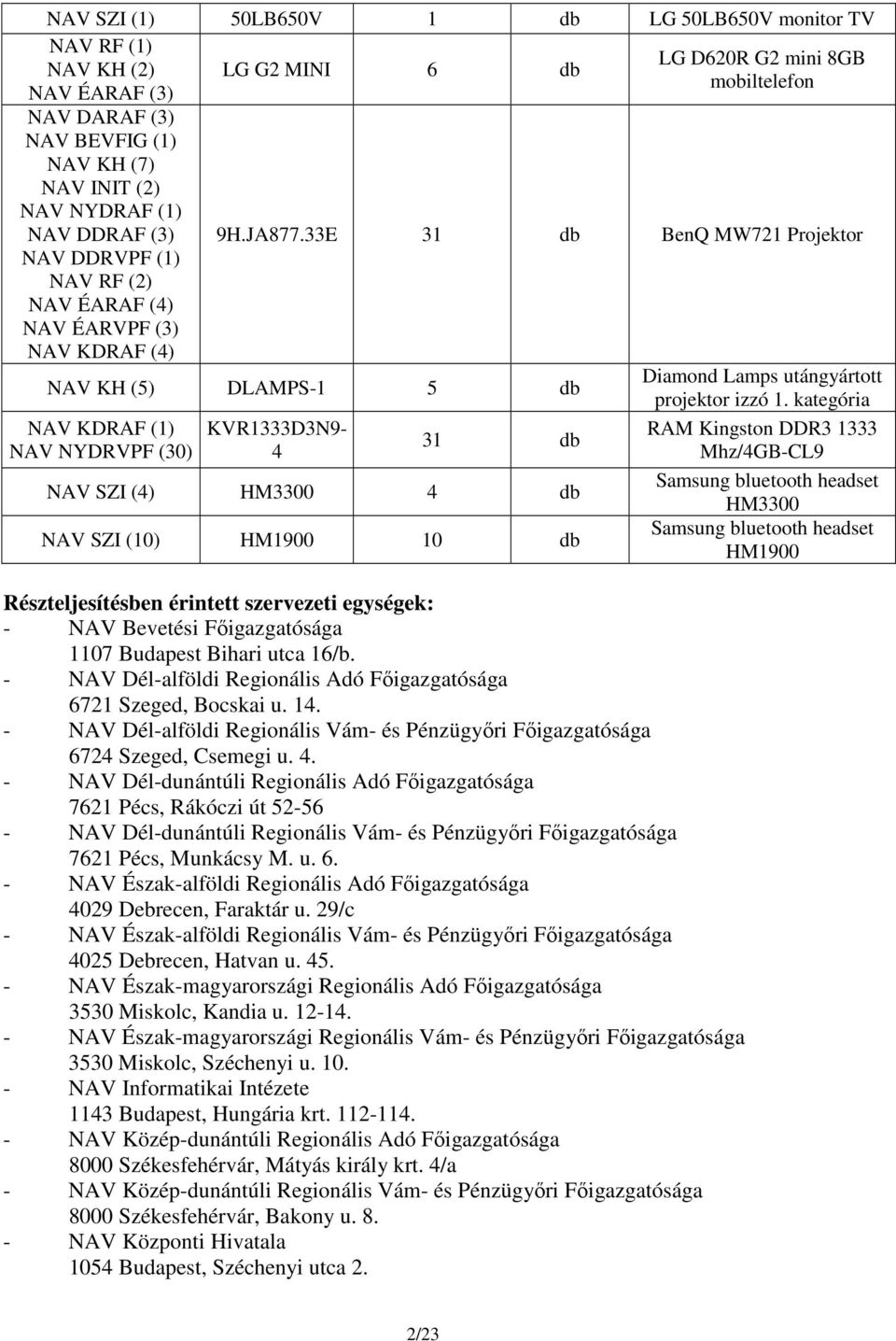 33E 31 db BenQ MW721 Projektor NAV KH (5) DLAMPS-1 5 db NAV KDRAF (1) NAV NYDRVPF (30) KVR1333D3N9-4 31 db NAV SZI (4) HM3300 4 db NAV SZI (10) HM1900 10 db Részteljesítésben érintett szervezeti ek:
