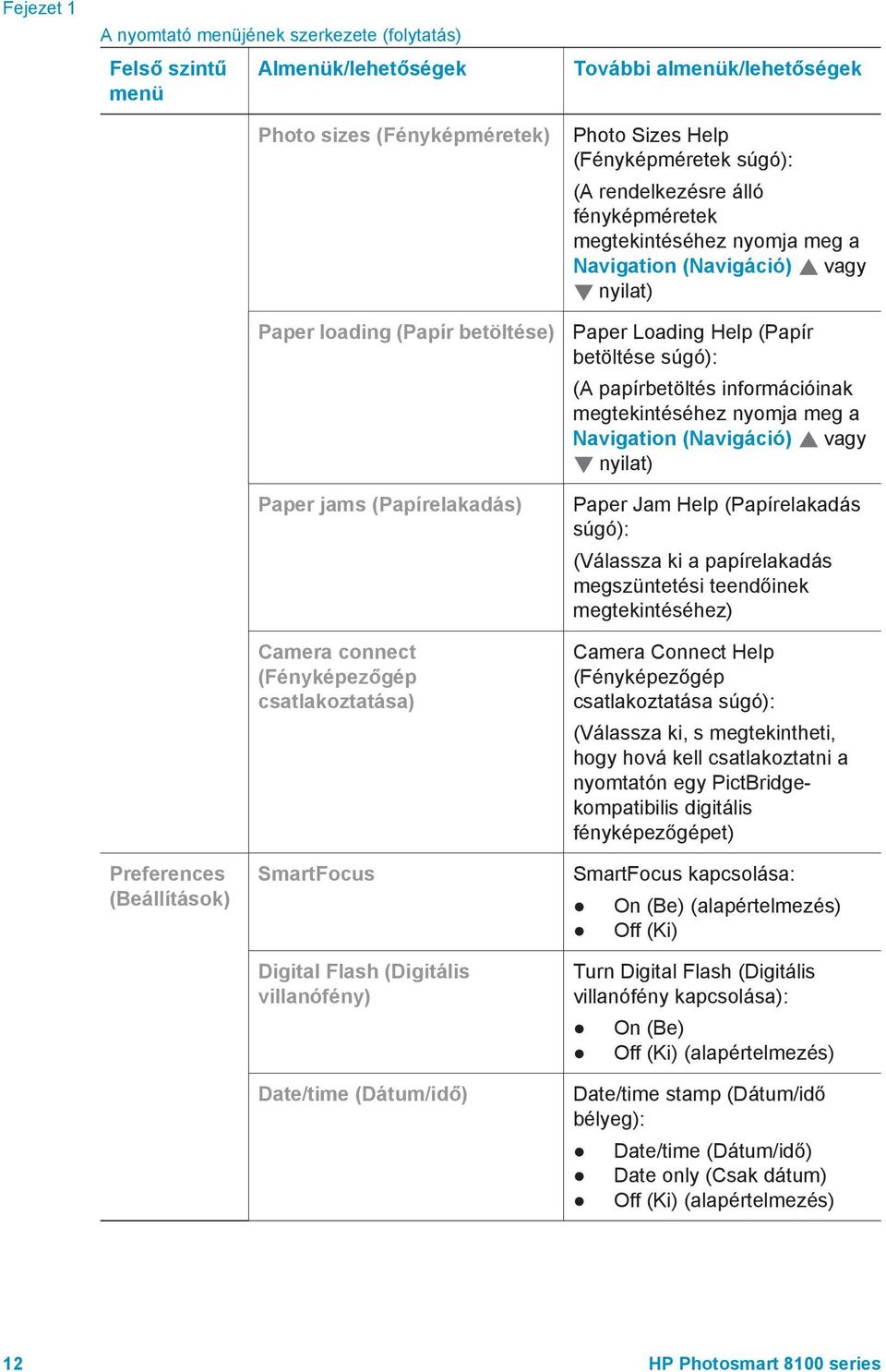 nyilat) Paper Loading Help (Papír betöltése súgó): (A papírbetöltés információinak megtekintéséhez nyomja meg a Navigation (Navigáció) vagy nyilat) Paper Jam Help (Papírelakadás súgó): (Válassza ki a