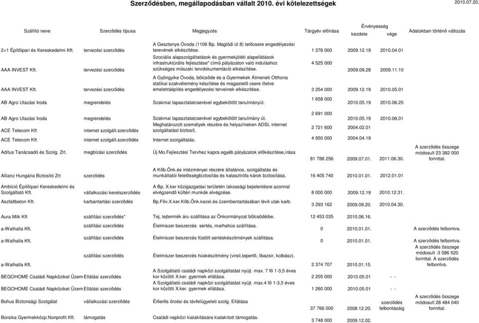 01 Szociális alapszolgáltatások és gyermekjóléti alapellátások infrastruktúrális fejlesztése" című pályázaton való induláshoz szükséges műszaki tervdokumentáció elkészítése. 4 525 000 2009.09.28 2009.