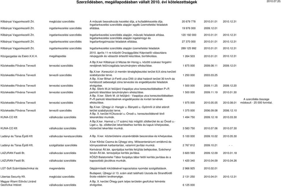 ingatlankezelési szerződés Ingatlankezelési szerződés alapján, műszaki feladatok elltása. 120 192 000 2010.01.01 2010.12.31 Ingatlankezelési szerződés alapján ingatalnügyi és Kőbányai Vagyonkezelő Zrt.