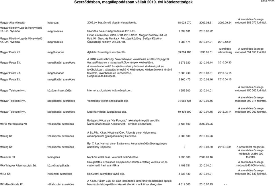 Magyar Közlöny,Okt. és Kult. Kl. Szoc. és Munka.k Pénzügyi közlöny Belügyi Közlöny Ügyészségi közlöny Alk.Bir.Hat. 1 083 474 2010.07.01 2010.12.31 A szerződés összege módosult 686 070 forinttal.