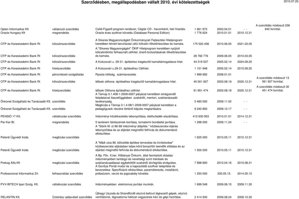 OTP és Kereskedelmi Bank Rt OTP és Kereskedelmi Bank Rt kölcsönszerződés kölcsönszerződés A Sikeres Magyarországért Önkormányzati Fejlesztési Hitelprogram keretében felvett beruházási célú kölcsön