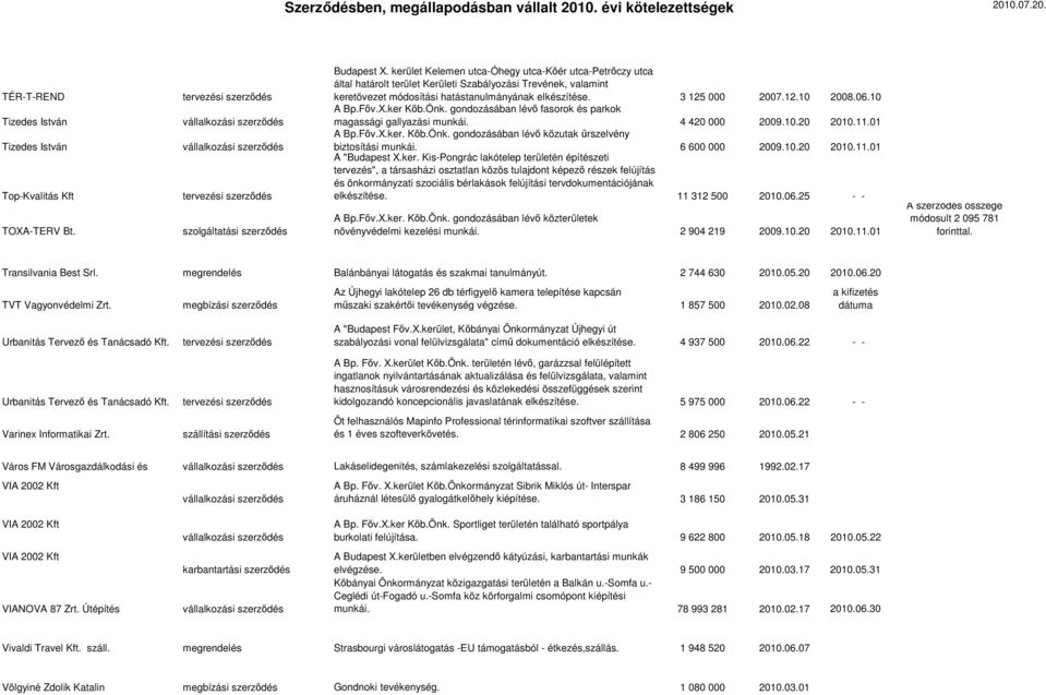 06.10 A Bp.Főv.X.ker Kőb.Önk. gondozásában lévő fasorok és parkok magassági gallyazási munkái. 4 420 000 2009.10.20 2010.11.01 A Bp.Főv.X.ker. Kőb.Önk. gondozásában lévő közutak űrszelvény biztosítási munkái.