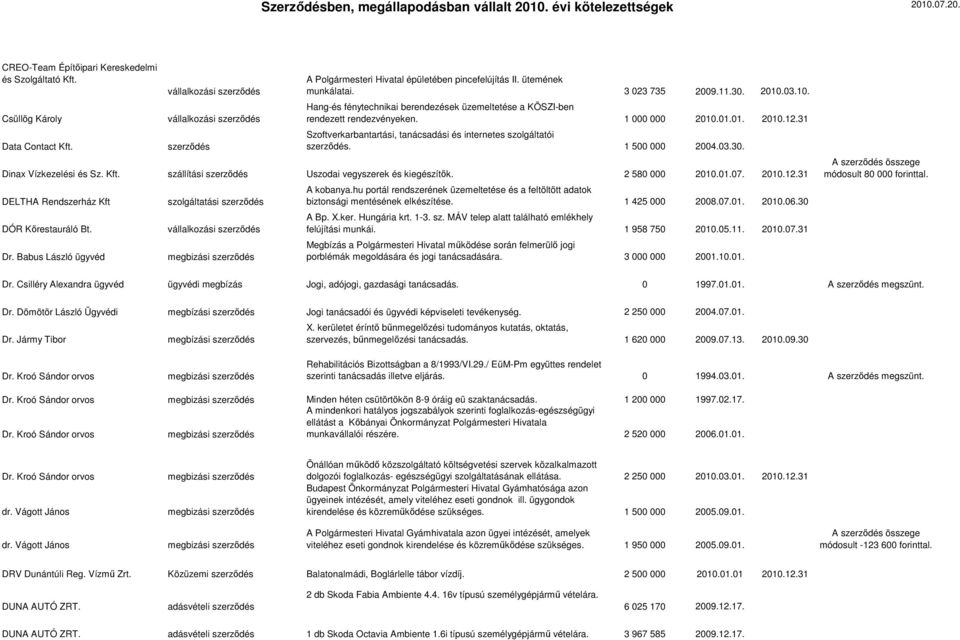 31 Szoftverkarbantartási, tanácsadási és internetes szolgáltatói szerződés. 1 500 000 2004.03.30. Dinax Vízkezelési és Sz. Kft. szállítási szerződés Uszodai vegyszerek és kiegészítők. 2 580 000 2010.