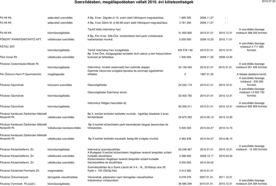 FŐTÁV ZRT Főút-Vonal Kft közműszolgáltatás vállalkozási szerződés Távhő hődíj intézményi havi 31 833 800 2010.01.01 2010.12.31 A Bp. Főv.X.ker. Kőb.Önk.