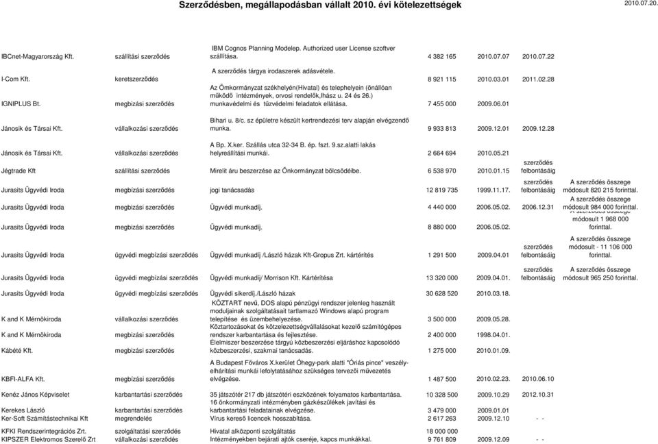 24 és 26.) munkavédelmi és tűzvédelmi feladatok ellátása. 7 455 000 2009.06.01 Jánosik és Társai Kft. vállalkozási szerződés Bihari u. 8/c.