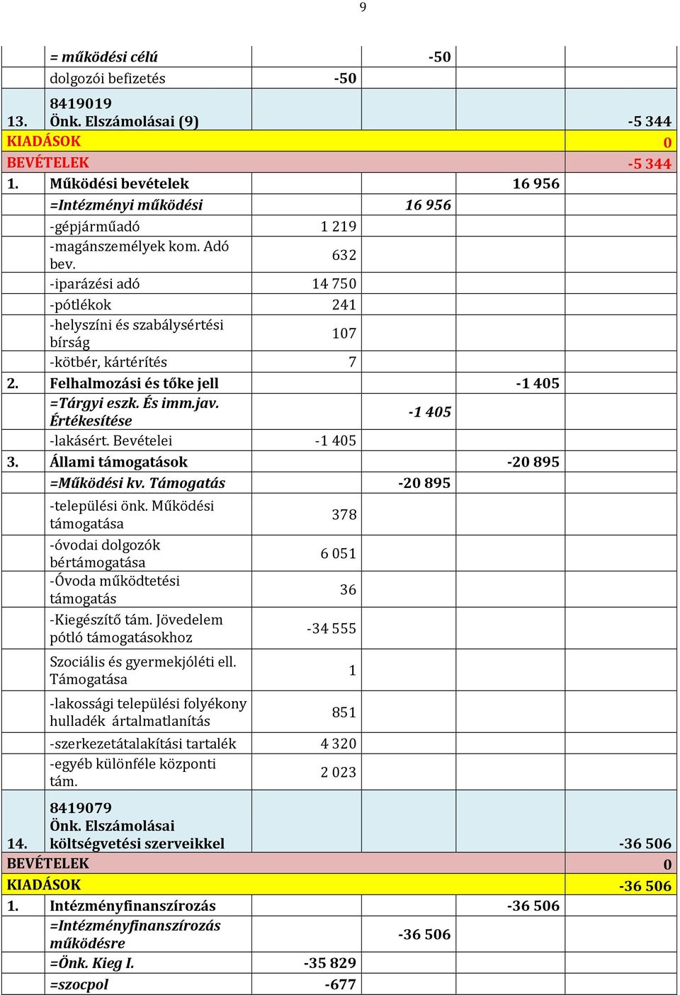 632 -iparázési adó 14 750 -pótlékok 241 -helyszíni és szabálysértési bírság 107 -kötbér, kártérítés 7 2. Felhalmozási és tőke jell -1 405 =Tárgyi eszk. És imm.jav. Értékesítése -1 405 -lakásért.