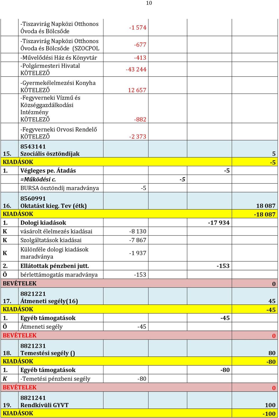 8543141 Szociális ösztöndíjak 5 KIADÁSOK -5 1. Végleges pe. Átadás -5 =Működési c. -5 BURSA ösztöndíj maradványa -5 16. 8560991 Oktatást kieg. Tev (étk) 18 087 KIADÁSOK -18 087 1.