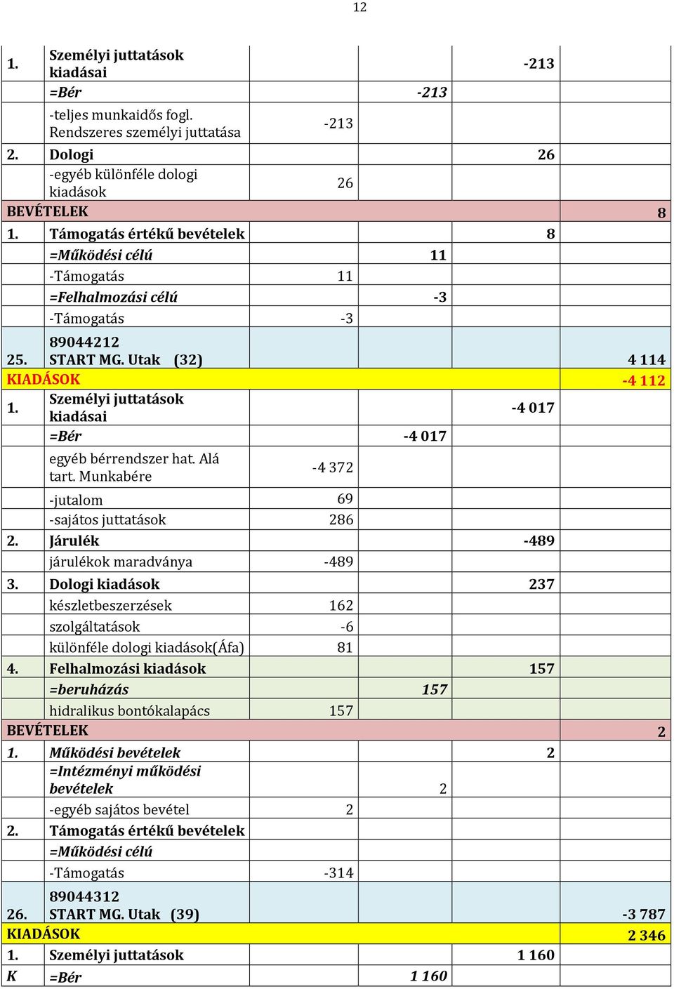 Személyi juttatások kiadásai -4 017 =Bér -4 017 egyéb bérrendszer hat. Alá tart. Munkabére -4 372-213 -jutalom 69 -sajátos juttatások 286 2. Járulék -489 járulékok maradványa -489 3.